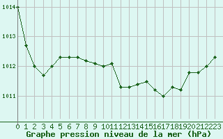 Courbe de la pression atmosphrique pour San Casciano di Cascina (It)