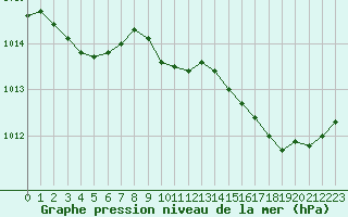 Courbe de la pression atmosphrique pour Besson - Chassignolles (03)