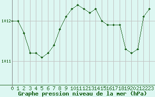 Courbe de la pression atmosphrique pour Cavalaire-sur-Mer (83)