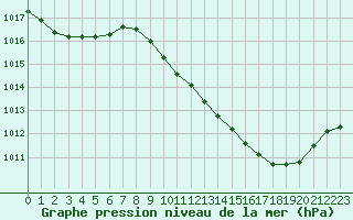 Courbe de la pression atmosphrique pour Saint-Girons (09)