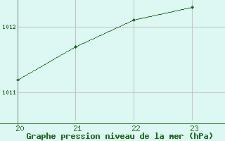 Courbe de la pression atmosphrique pour Neuilly-sur-Marne (93)