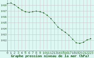 Courbe de la pression atmosphrique pour Sermange-Erzange (57)