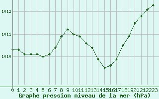 Courbe de la pression atmosphrique pour Toulouse-Francazal (31)