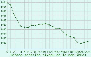 Courbe de la pression atmosphrique pour le bateau AMOUK05