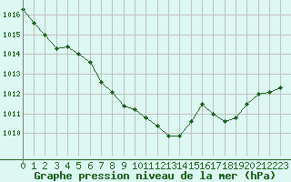 Courbe de la pression atmosphrique pour Dourbes (Be)