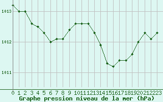 Courbe de la pression atmosphrique pour Cerisiers (89)