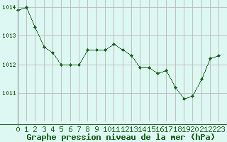 Courbe de la pression atmosphrique pour Nmes - Garons (30)