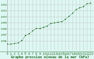 Courbe de la pression atmosphrique pour Angelholm