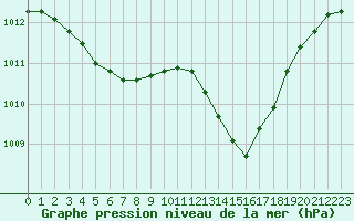Courbe de la pression atmosphrique pour La Rochelle - Aerodrome (17)