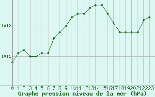 Courbe de la pression atmosphrique pour Cavalaire-sur-Mer (83)