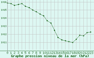 Courbe de la pression atmosphrique pour Wittenberg