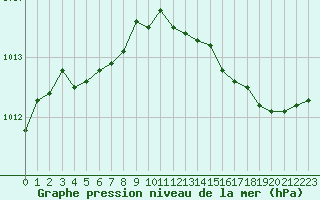 Courbe de la pression atmosphrique pour Herserange (54)