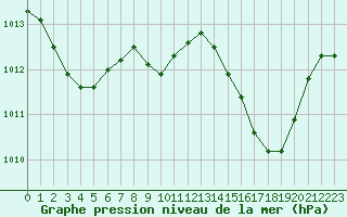 Courbe de la pression atmosphrique pour Hyres (83)