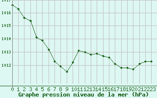 Courbe de la pression atmosphrique pour Millau (12)