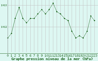Courbe de la pression atmosphrique pour Le Mesnil-Esnard (76)