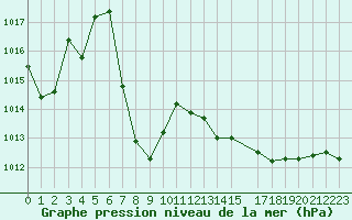 Courbe de la pression atmosphrique pour Ponza