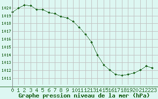 Courbe de la pression atmosphrique pour Narbonne-Ouest (11)