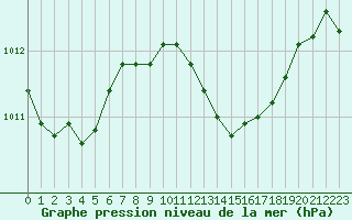 Courbe de la pression atmosphrique pour Palascia