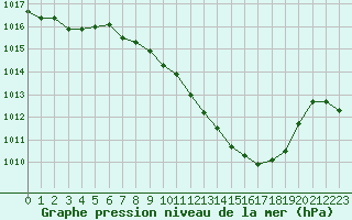 Courbe de la pression atmosphrique pour Sombor