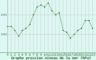 Courbe de la pression atmosphrique pour Humain (Be)