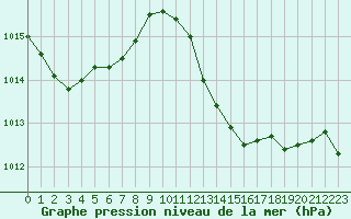 Courbe de la pression atmosphrique pour Gibraltar (UK)