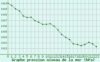 Courbe de la pression atmosphrique pour Calvi (2B)