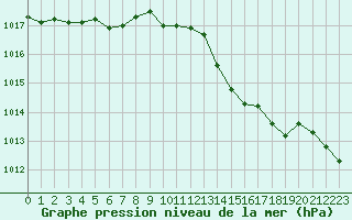 Courbe de la pression atmosphrique pour Le Luc - Cannet des Maures (83)