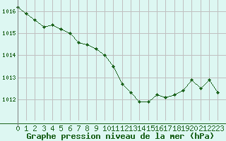 Courbe de la pression atmosphrique pour Wunsiedel Schonbrun