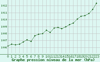 Courbe de la pression atmosphrique pour Cap Pertusato (2A)