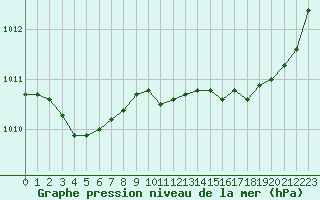 Courbe de la pression atmosphrique pour Chteaudun (28)