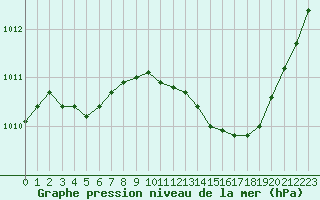 Courbe de la pression atmosphrique pour Gap-Sud (05)