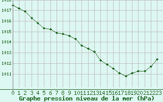 Courbe de la pression atmosphrique pour Nmes - Courbessac (30)