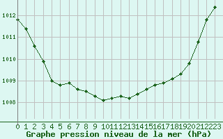 Courbe de la pression atmosphrique pour Sermange-Erzange (57)