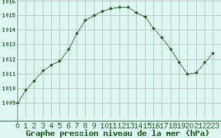 Courbe de la pression atmosphrique pour Cap de la Hague (50)