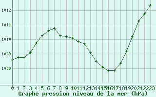 Courbe de la pression atmosphrique pour Madrid / Barajas (Esp)