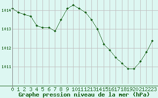 Courbe de la pression atmosphrique pour Nonaville (16)
