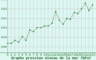 Courbe de la pression atmosphrique pour Fet I Eidfjord