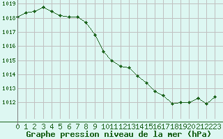 Courbe de la pression atmosphrique pour La Javie (04)