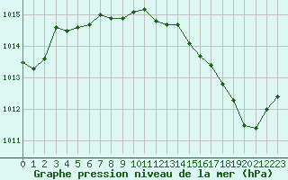 Courbe de la pression atmosphrique pour Montredon des Corbires (11)