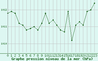 Courbe de la pression atmosphrique pour Aniane (34)