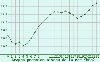 Courbe de la pression atmosphrique pour L