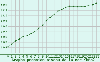 Courbe de la pression atmosphrique pour Guidel (56)