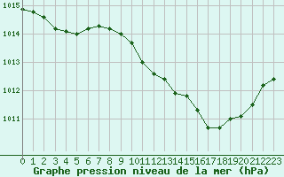 Courbe de la pression atmosphrique pour Langres (52) 