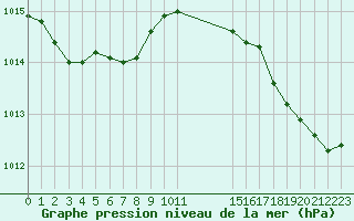 Courbe de la pression atmosphrique pour Spa - La Sauvenire (Be)