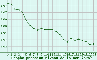 Courbe de la pression atmosphrique pour South Uist Range