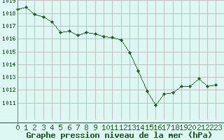 Courbe de la pression atmosphrique pour Biarritz (64)