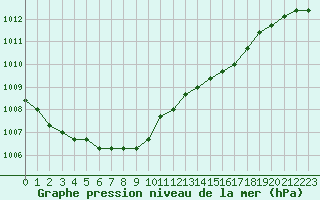 Courbe de la pression atmosphrique pour Liefrange (Lu)