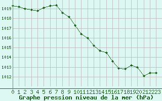 Courbe de la pression atmosphrique pour Nyon-Changins (Sw)