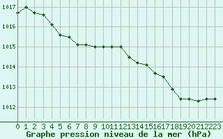 Courbe de la pression atmosphrique pour Guidel (56)