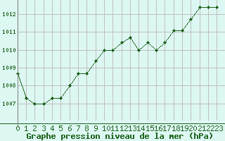 Courbe de la pression atmosphrique pour Estres-la-Campagne (14)